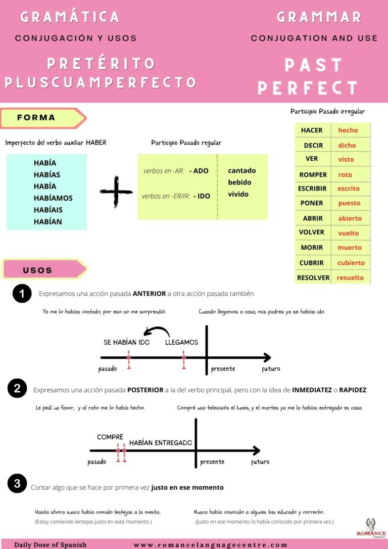 Copy of Preterito Perfecto Conjugation and Use