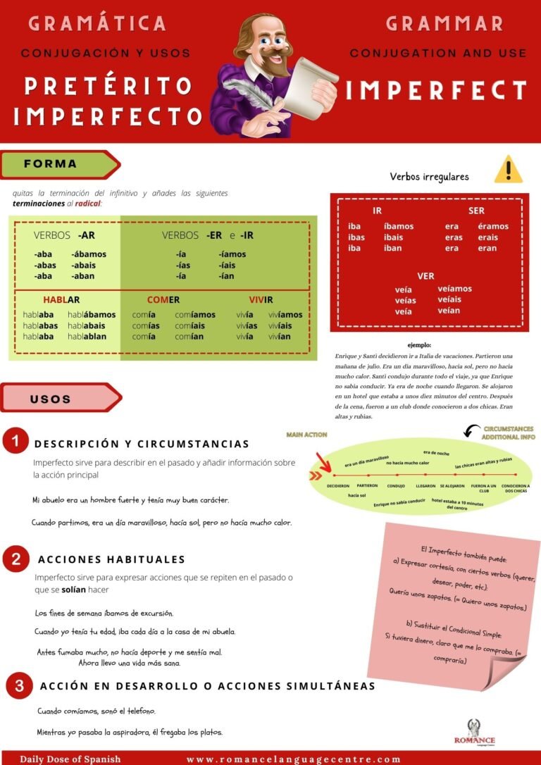 Imperfecto Conjugation and Use