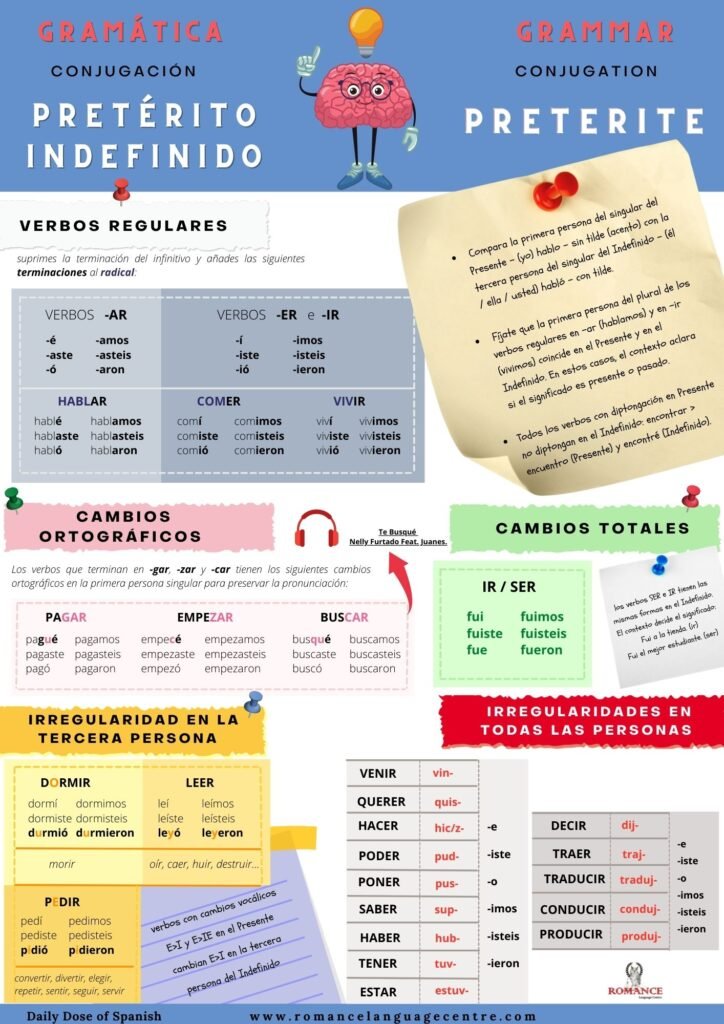 Indefinido Conjugation (1)